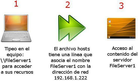 Editar Archivo hosts