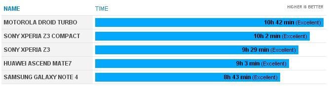 5 mobilních telefonů s nejlepší baterií