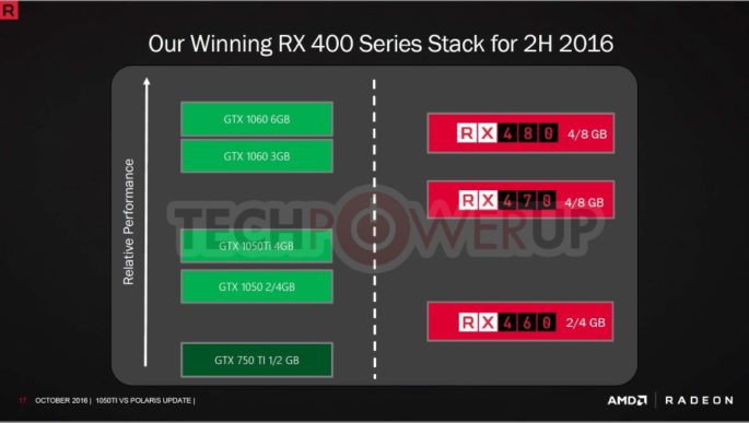 Amd Radeon Rx 570 4g Vs Gtx 1050 Ti Rx 570 Rx 680 Vs Rx 580