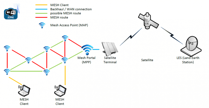 Mesh wifi что это