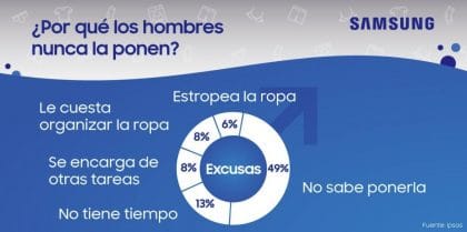 ¿Sabías que sólo 3 de cada 10 hombres ponen la lavadora?
